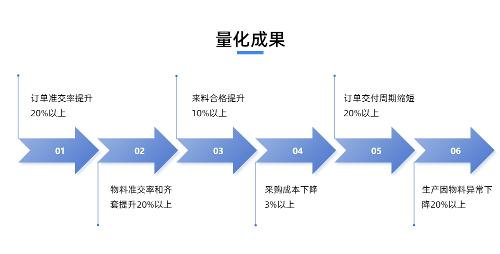 量化成果