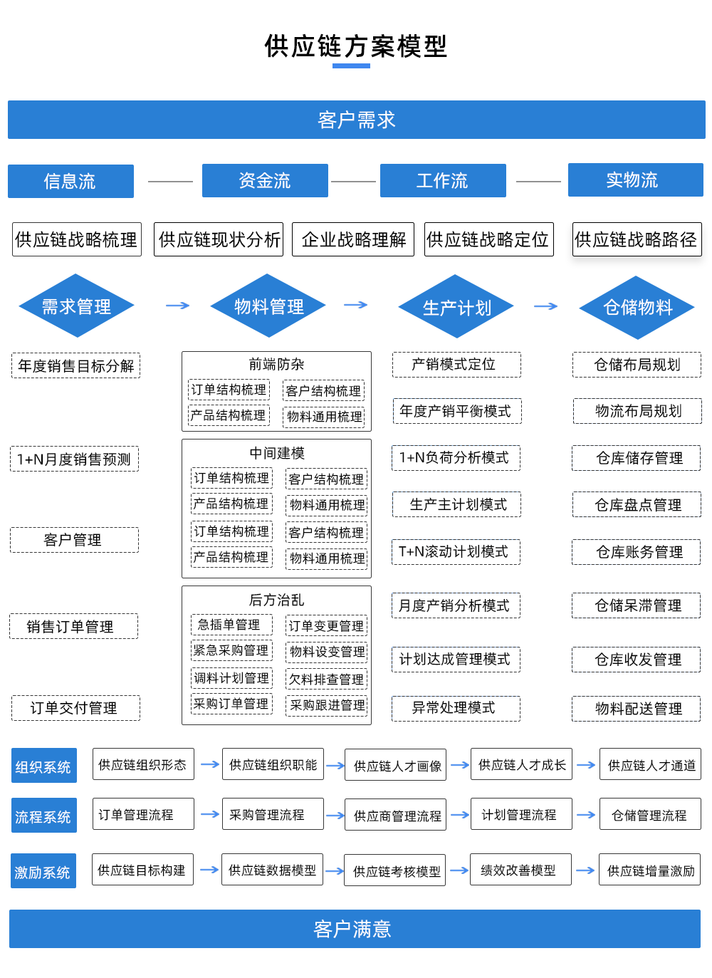 供应链方案模型