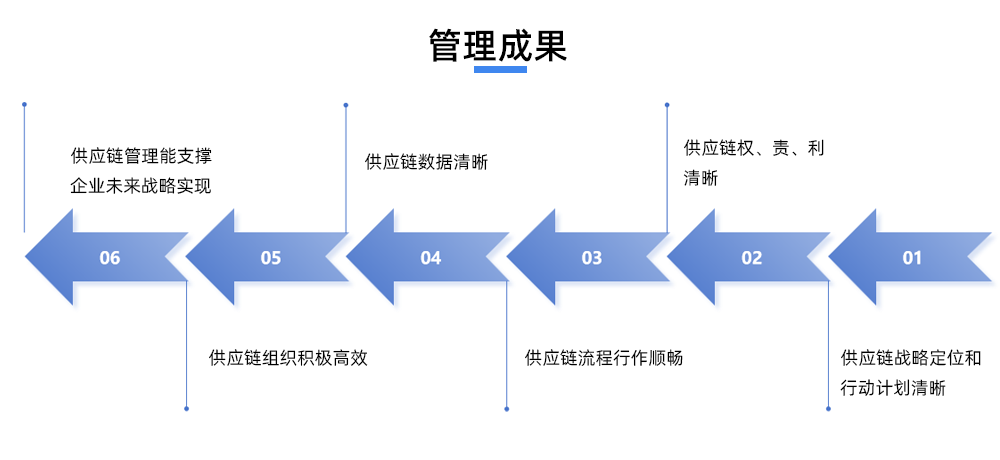 管理成果