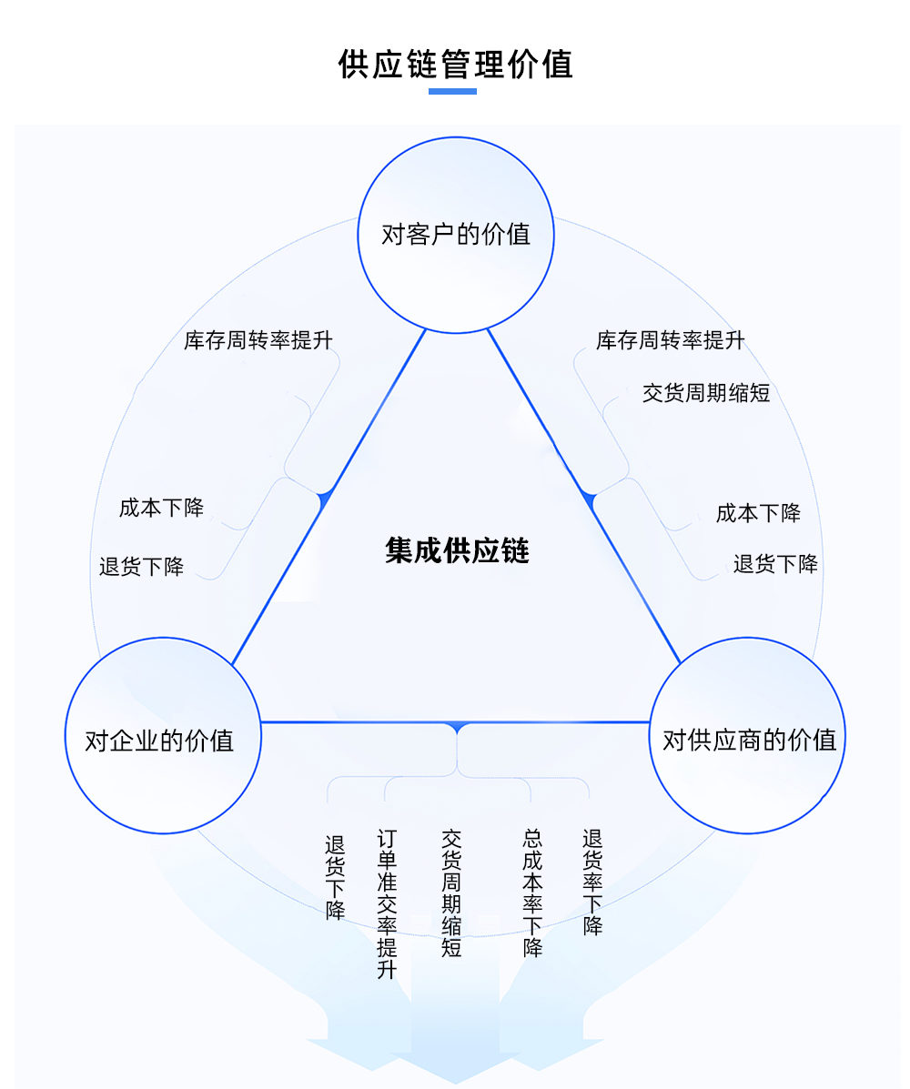 供应链价值