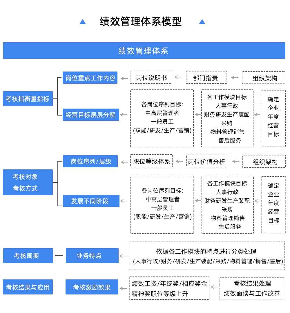 薪酬体系模型