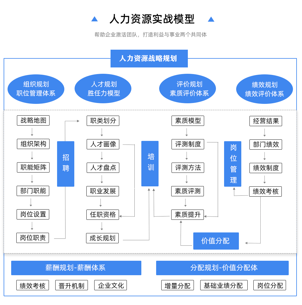 人力资源模型