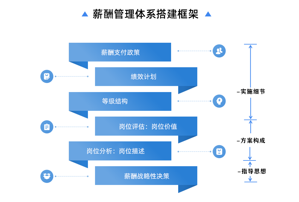 薪酬管理体系框架