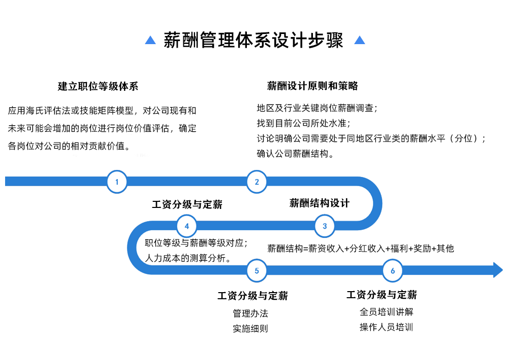 薪酬设计步骤