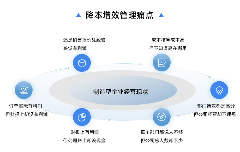 降本增效管理痛点