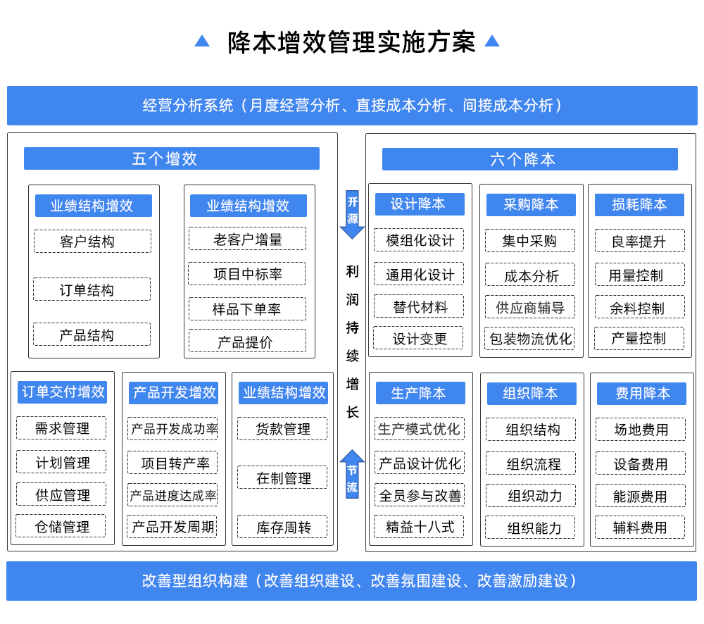 降本增效实施方案