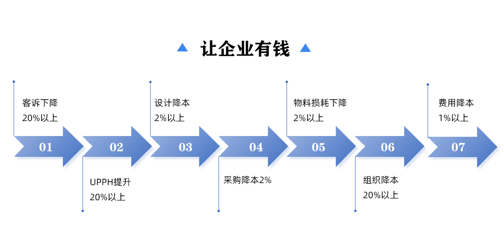 让企业有钱