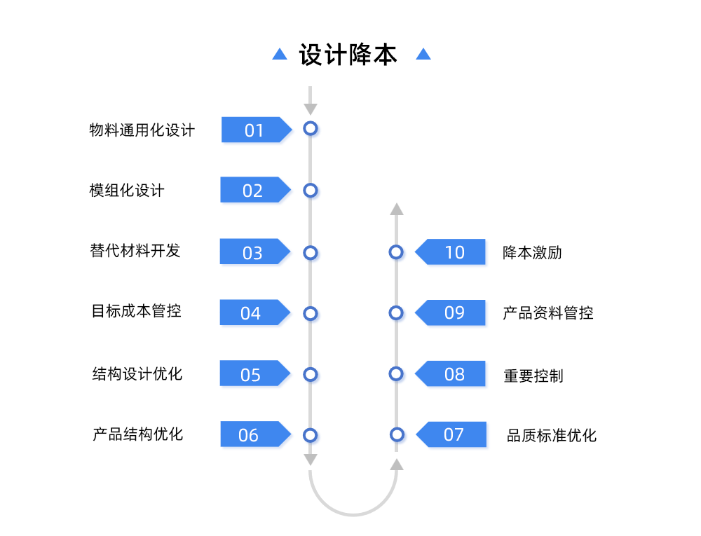 设计降本