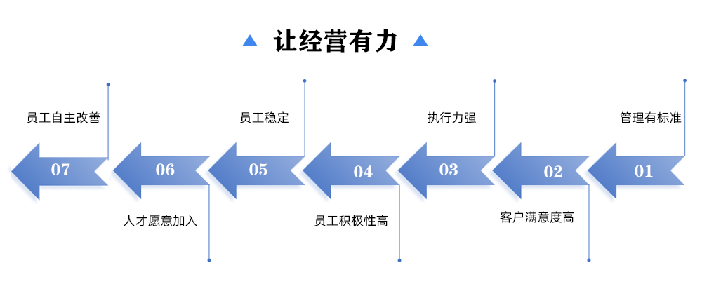 经营有力