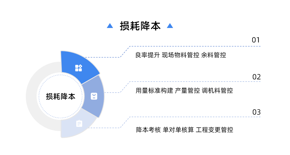 损耗降本