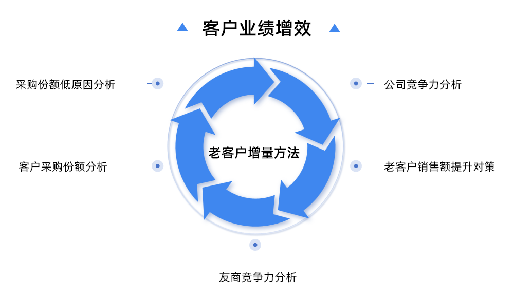 客户业绩增效