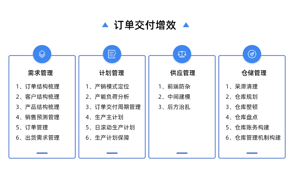 订单交付增效