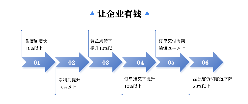 让企业有钱